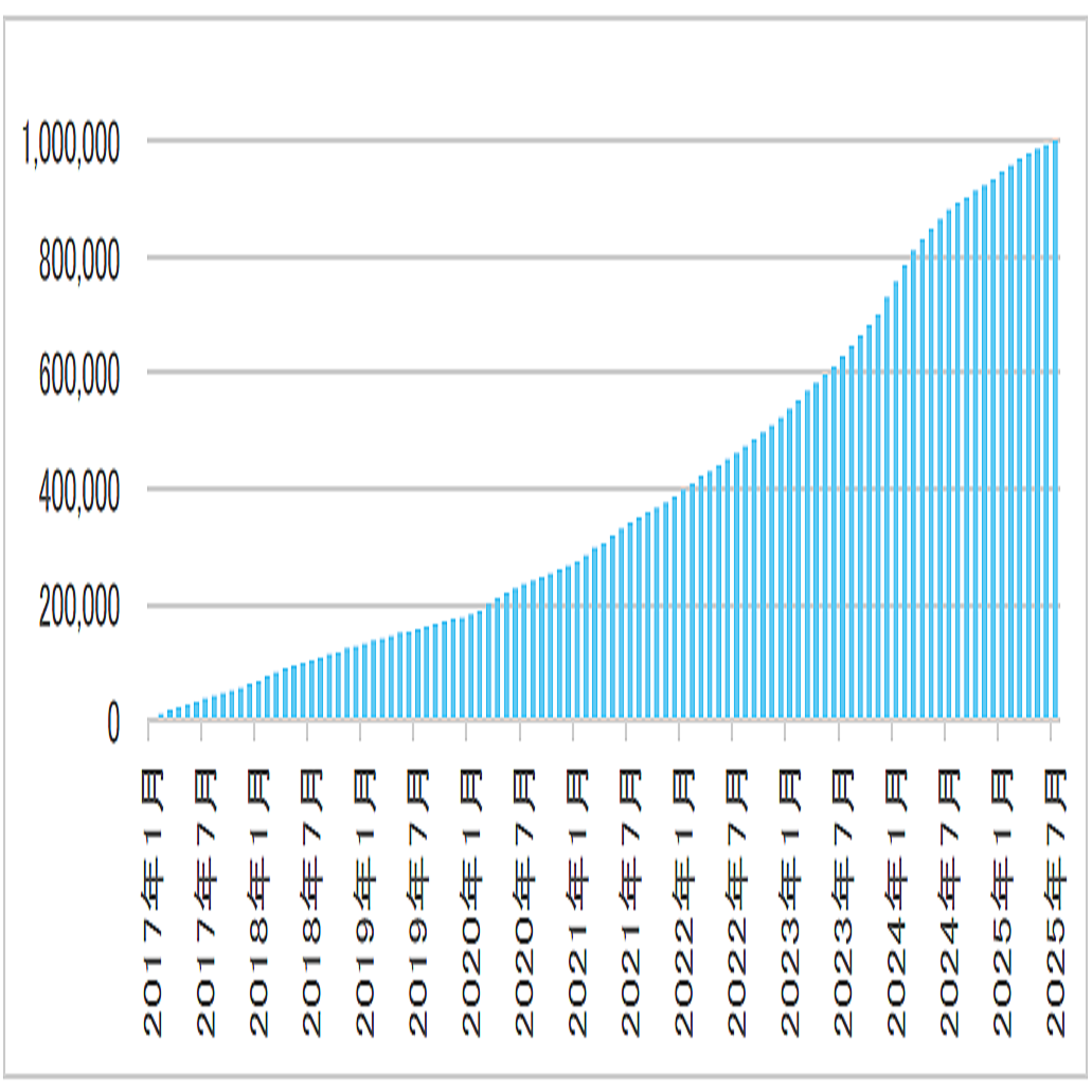 SBI証券の取引所CFD「くりっく株365」、口座数が100万突破 (2025年7月29日掲載) - ライブドアニュース
