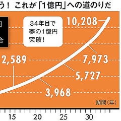 年収400万円で3億2千万円貯めた方法 資産形成の 4つの要素 とは ライブドアニュース 年収400万円で3億2千万円貯めた方法 資産形成の 4つの要素 とは ライブドアニュース