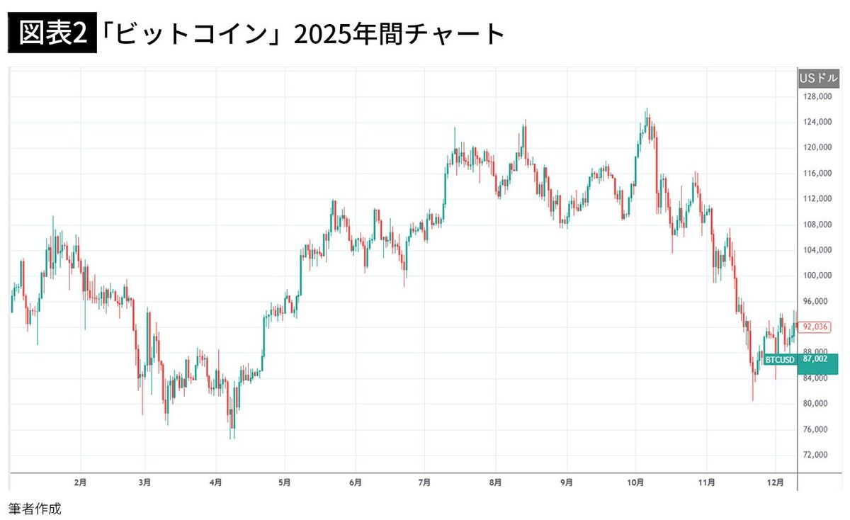 オルカンでもS&P500でもない…2025年の上昇率ダントツ1位で年初の100万円が160万円になった｢勝ち組｣投資先【2025年12月BEST】 -  ライブドアニュース
