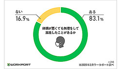 ��Ĵ���ɤǤ�̵�����ƽмҤ���ͤ�83.1����ä�