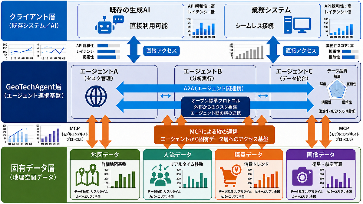 ジオテクノロジーズの地理空間AI基盤「GeoTechAgent®」が実証フェーズへ、A2Aプロトコルに対応し、複数のAIエージェントの連携を実現