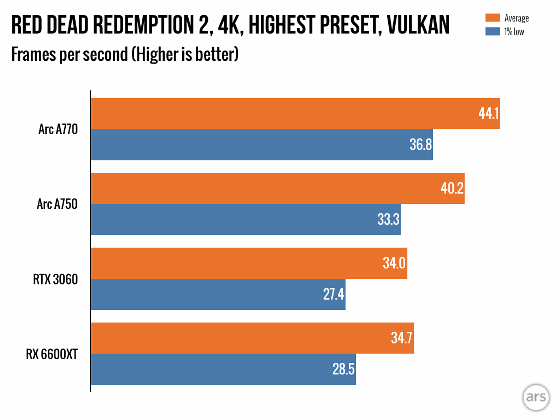 Intelが第3の陣営として放つGPU「Intel Arc A750/A770」の海外