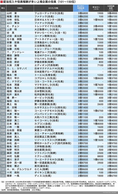 配当含む 年収1億円超 経営者ランキング500 ライブドアニュース