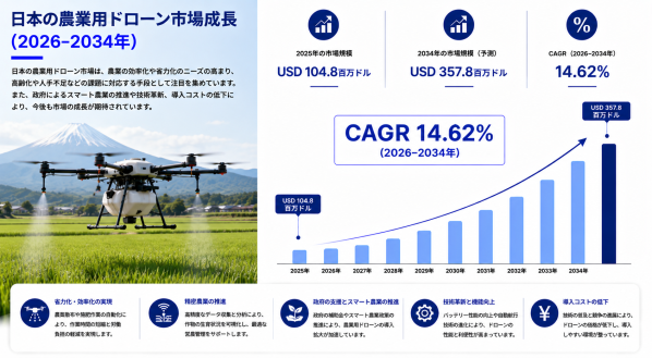  ���ܤ������ѥɥ�ー��Ծ쵬�ϡ�2034ǯ�ޤǤ�3��5,780���ƥɥ����ã�ء�CAGR 14.62%����Ĺ�� 