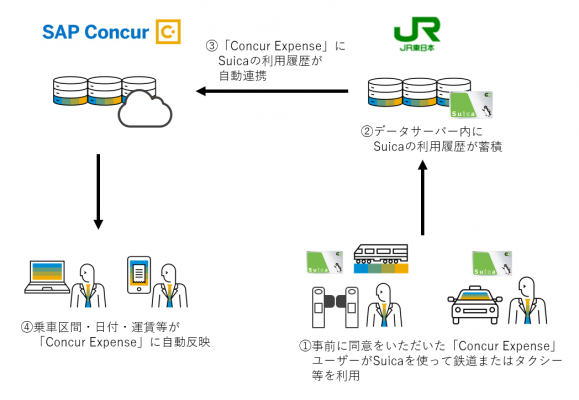 コンカーとsuicaが連携 近隣交通費 経費精算自動化にむけユーザー企業で実証実験 ライブドアニュース