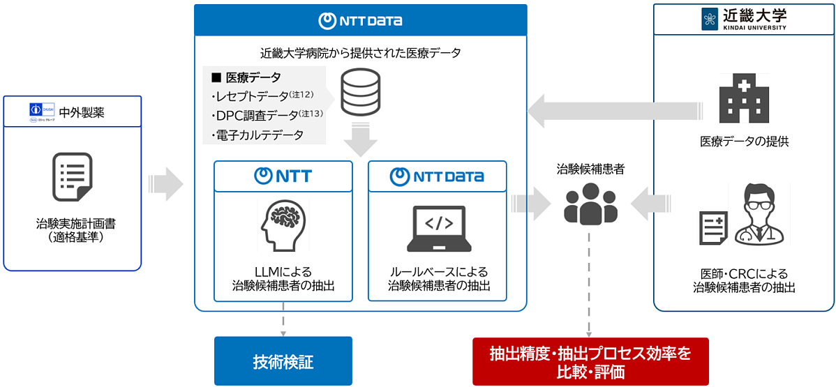 治験候補患者抽出の精度向上・効率化に向け、リアルワールドデータと生成AI(LLM)を用いた共同研究を開始