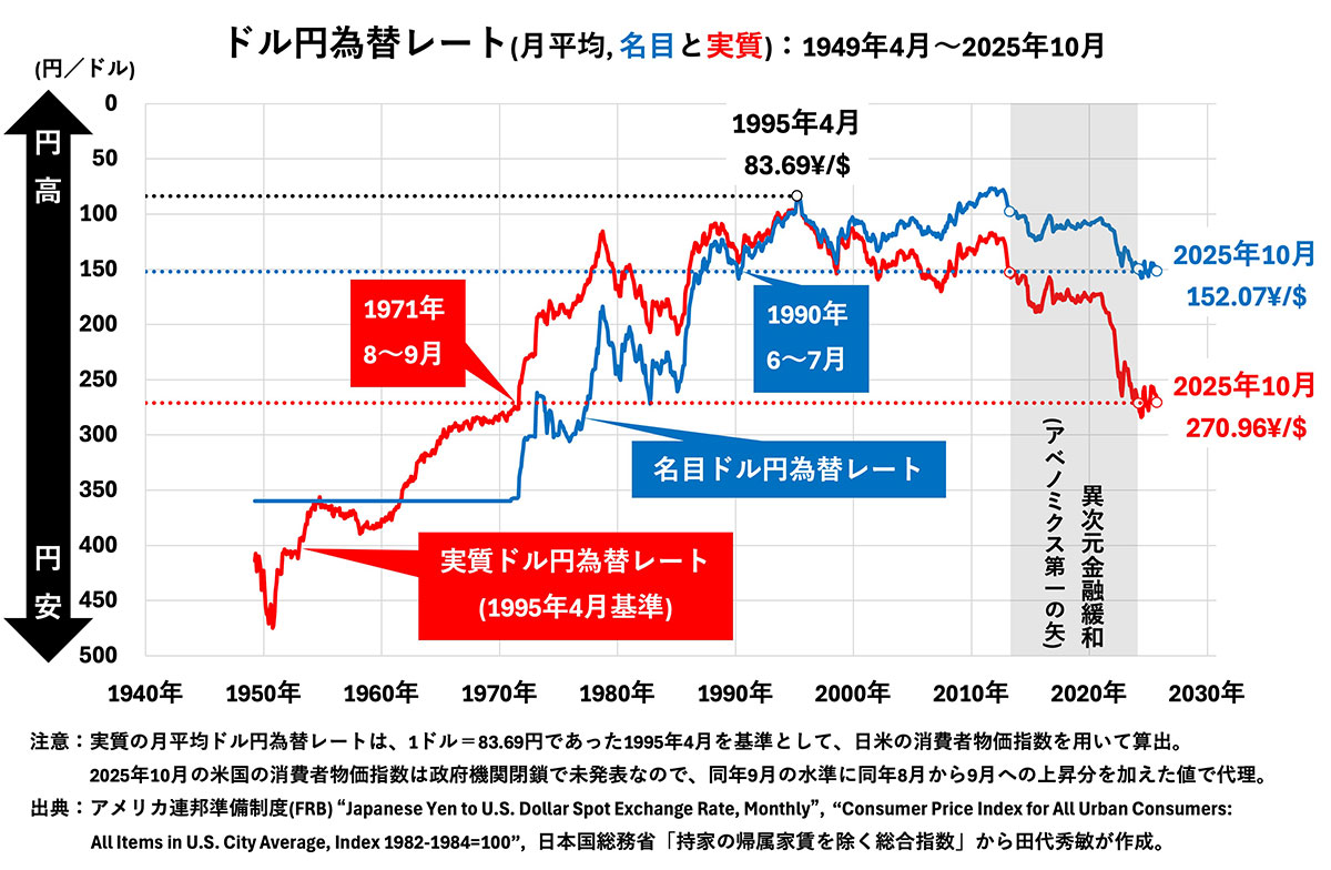 高市政権」支持率70％超でも…なぜ「円安」が急激に加速するのか 「1ドル＝160円」が現実味を帯びる理由 - ライブドアニュース