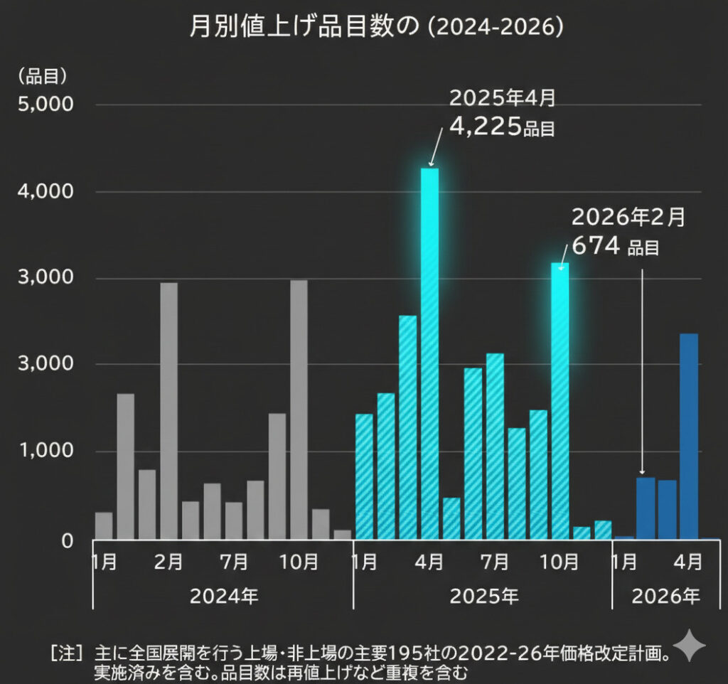 2026年2月の飲食料品値上げ動向 674品目に減少、春先以降は円安で不透明 - ライブドアニュース