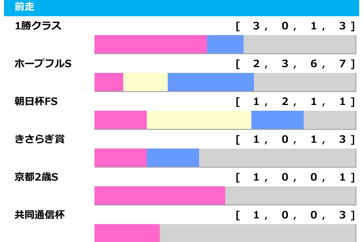 [過去10年]弥生賞2026の前走ローテ