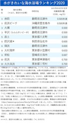 水がきれいな海水浴場ランキング 3位静岡県沼津の大瀬 1位は ライブドアニュース