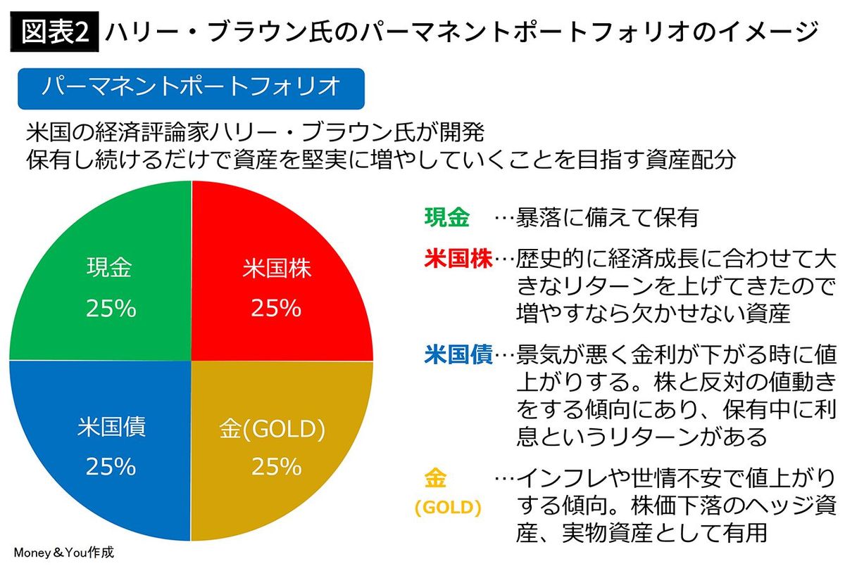 持ち続けるだけで安定的に資産が増える…お金のプロが独自に編み出した年齢別｢最強の投資ポートフォリオ｣ - ライブドアニュース