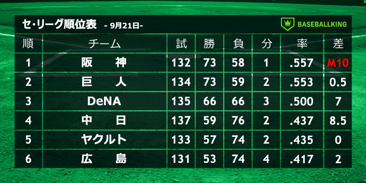 9月21日終了時点のセ・リーグ順位表