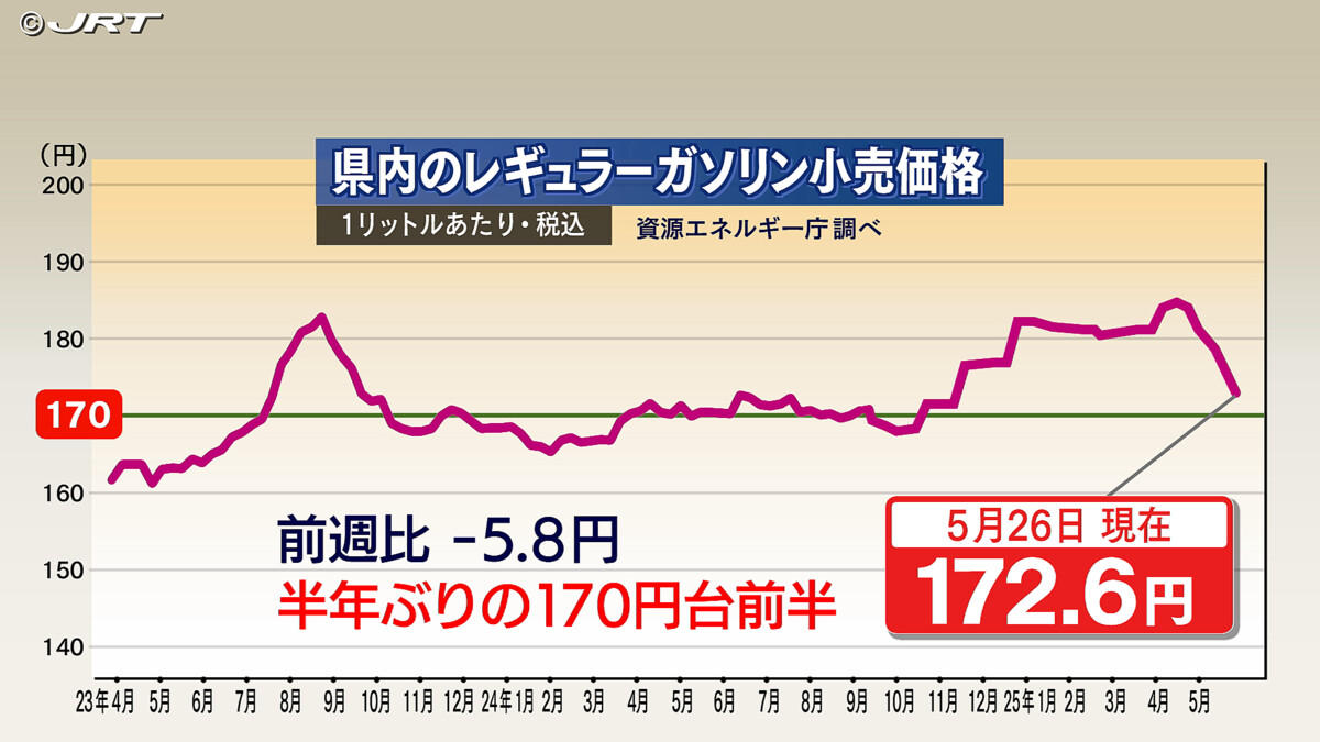 前週から5.8円値下がり レギュラーガソリン半年ぶり170円台前半【徳島】 - ライブドアニュース