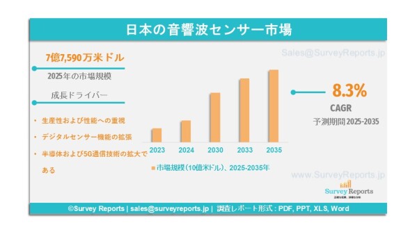  日本音響波センサー市場の需要、シェア、動向、成長、機会および洞察分析（2025年～2035年）である。 