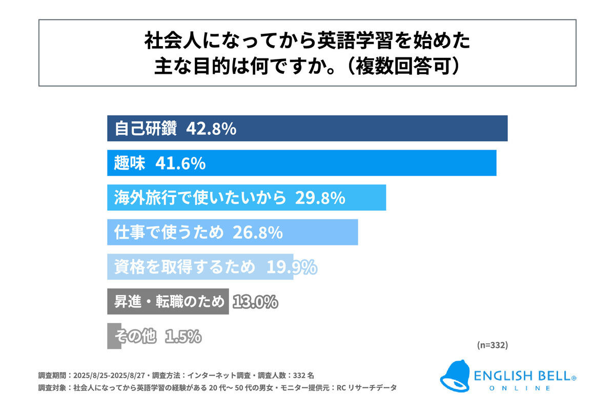 社会人の英語学習に関する実態を調査 最も成長したと感じるスキルは?