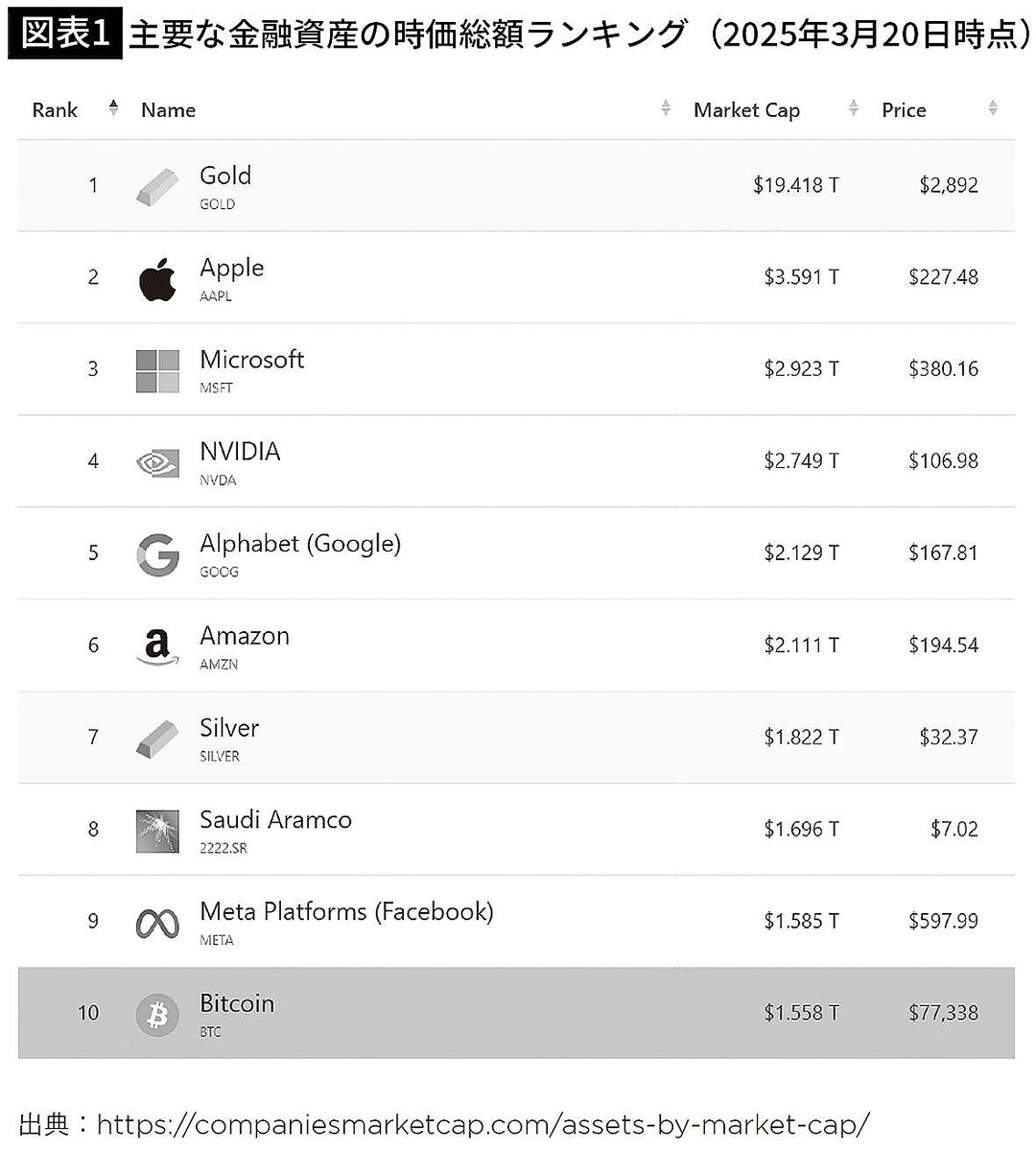 15年前に買った1万円分のビットコインの今の値段は…｢使い物にならないコイン｣が人気の投資先になったワケ【2025年5月BEST】 -  ライブドアニュース