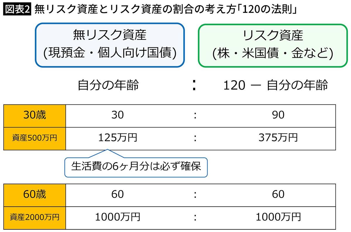 資産のうち投資は何割がベストか…お金の専門家が見出した｢年代別・貯金と投資の最適バランス｣ - ライブドアニュース