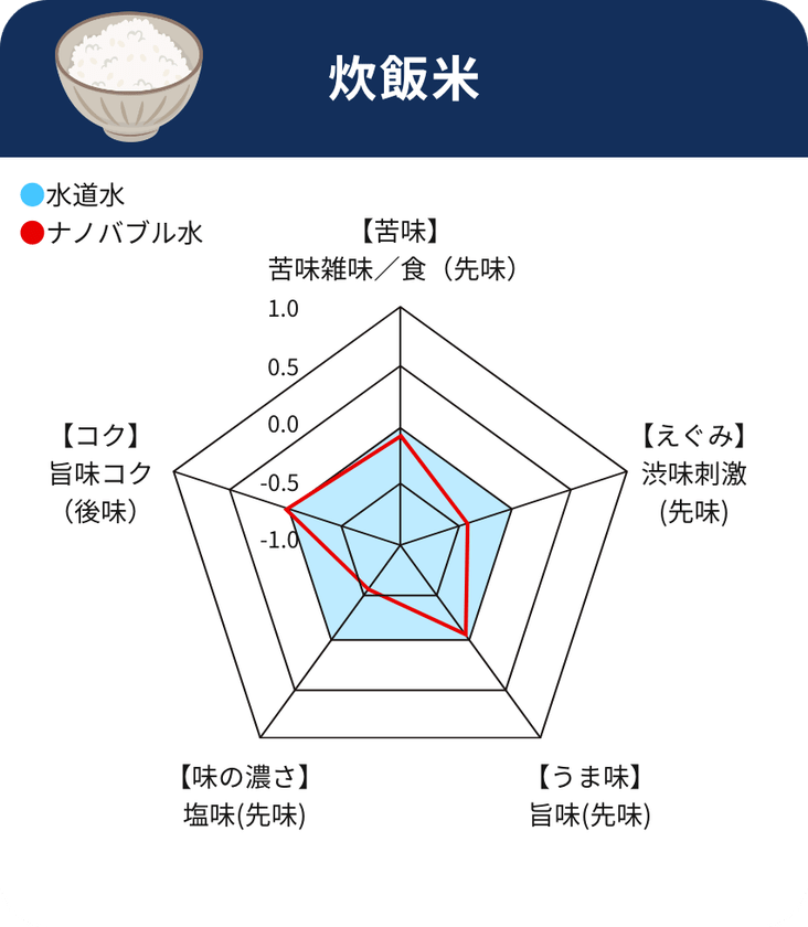 装着するだけで料理が美味しく、減塩も!アルベール・インターナショナル料理革命 ナノバブール キッチン W(ダブル)トルネード』