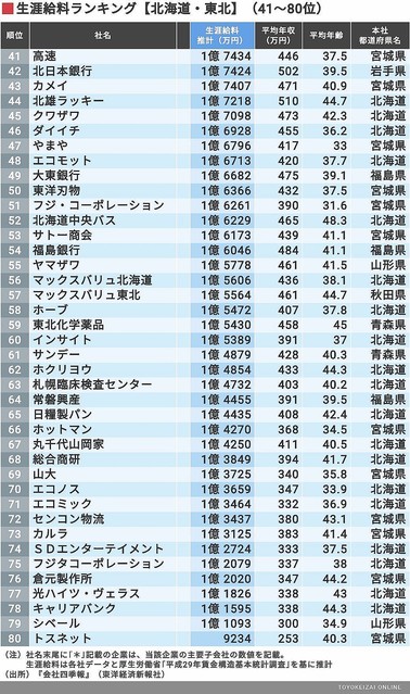 全国7地域でまとめた生涯給料が多い 地方の上場企業 ランキング ライブドアニュース