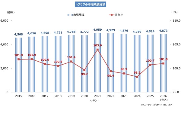 TPCマーケティングリサーチ株式会社、ヘアケア市場について調査結果を発表