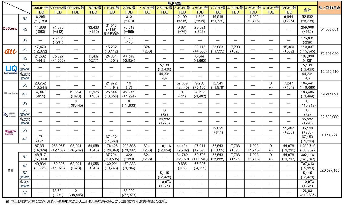 表：基地局数の調査結果（令和7年3月末時点）。出典：総務省「令和7年度携帯電話及び全国BWA等に係る電波の利用状況調査」