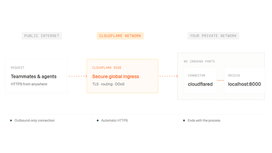localhostを爆速でインターネットへ安全に公開する「Cloudflare Quick Tunnels」、たった1つのコマンドで暗号化された公開URLを作成可能でアカウント・DNSレコード・ポート開放は一切不要
