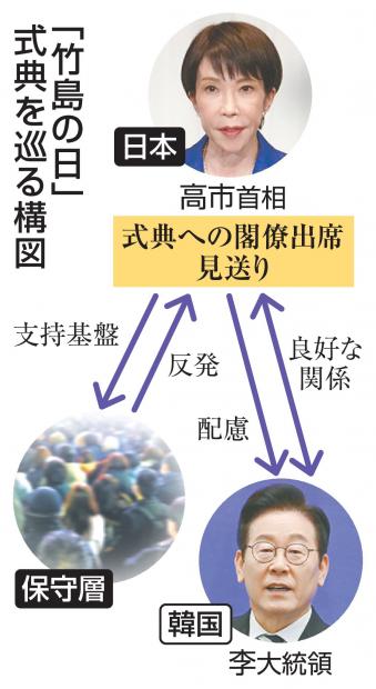 高市首相は「竹島の日」式典への閣僚出席を見送り 支持層と韓国の板挟み