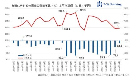 販売回復の兆しが見える有機ELテレビ