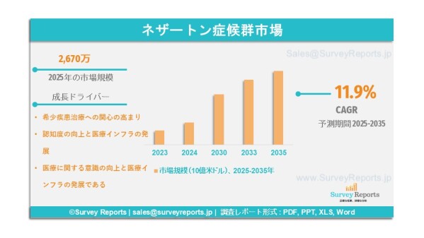  �ͥ�ー�ȥ�ɸ����Ծ졧���ס���������ư������Ĺ�����񤪤�ӥ��󥵥���ʬ�ϡ�2025～2035ǯ�ˤǤ��롣 