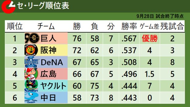 【セ・リーグ順位表】巨人4年ぶり39度目のリーグ優勝 3位DeNAと4位広島は『1.5差』 ヤクルト4連勝で5位浮上 - ライブドアニュース