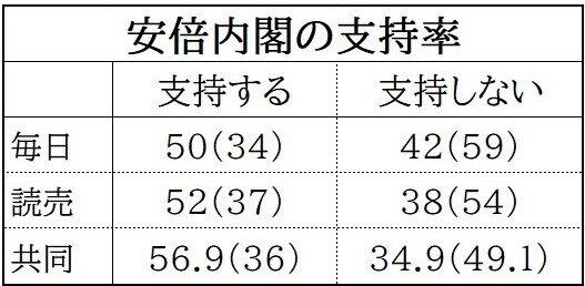 安倍内閣の支持率に関する各社の世論調査結果（数字は％、かっこ内は前回の結果）