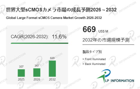 大型sCMOSカメラ - 2026年から2032年の予測CAGR 11.6%、産業用検査と研究用計測が同時成長