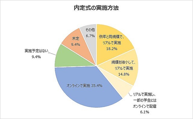 内定式をリアルで実施予定の企業は4割 どんな対策するの ライブドアニュース