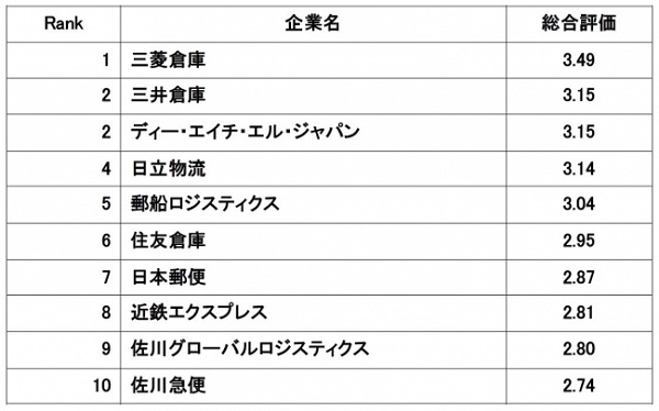 最新版 物流 倉庫業界の働きやすい会社ランキング 1位三菱倉庫は 健康づくりセミナー で社員の健康後押し ライブドアニュース
