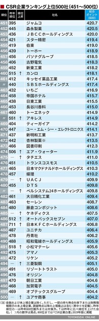 Csr企業ランキング トップ500社 1位は2年連続でnttドコモ ライブドアニュース