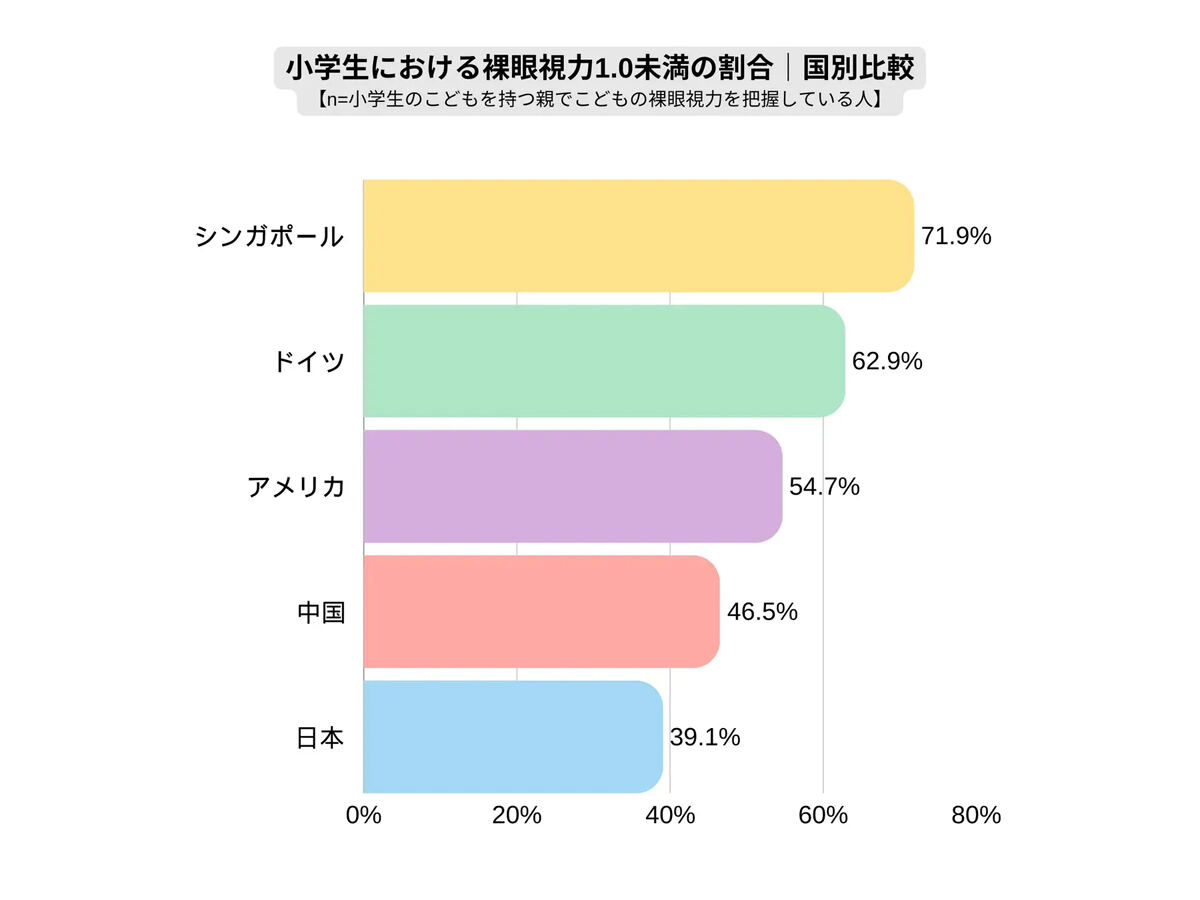 世界のこどもの裸眼視力を調査 日本は最も良好な視力を保っている結果に