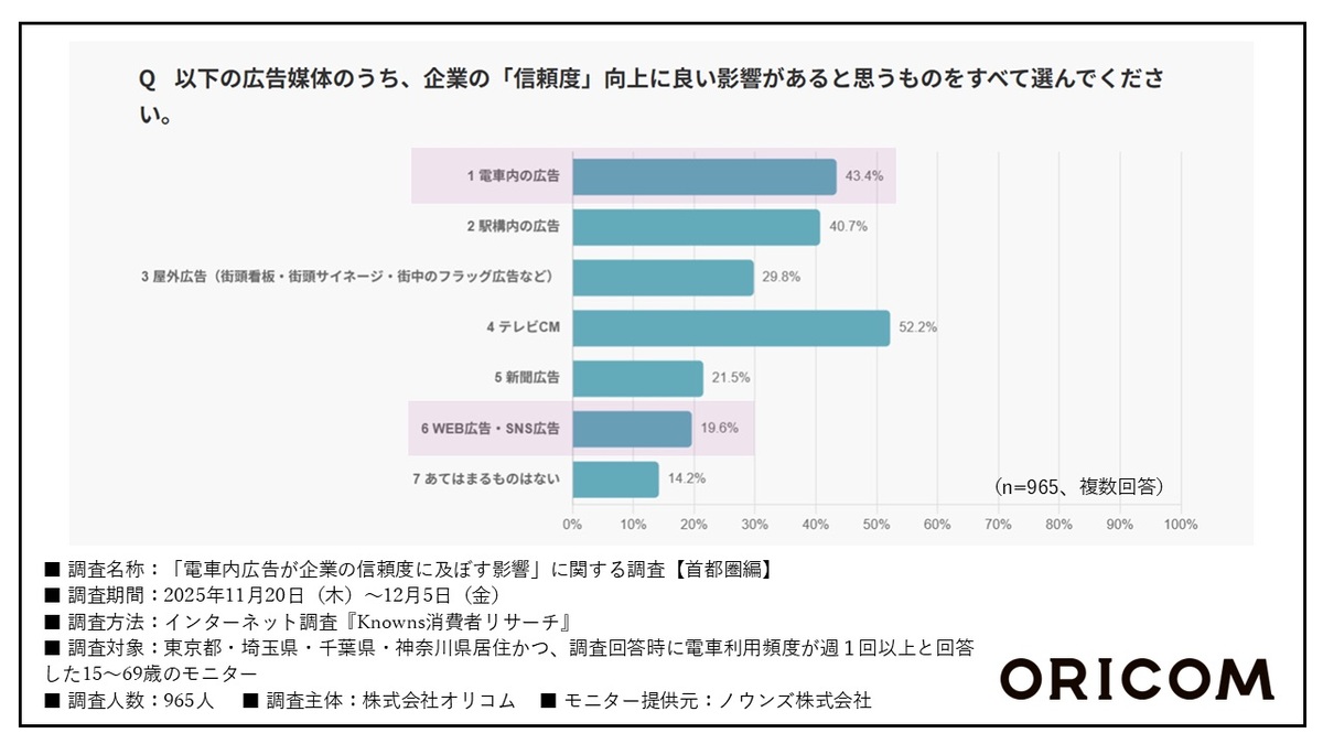 電車の中づり広告 SNSより優位性