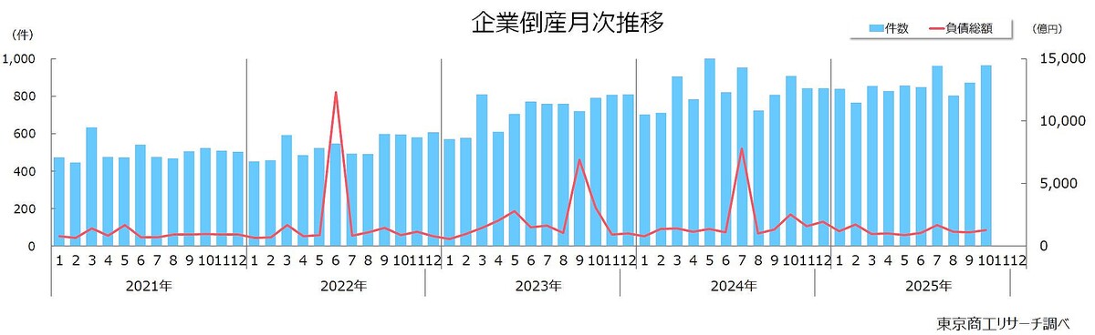 企業倒産月次推移