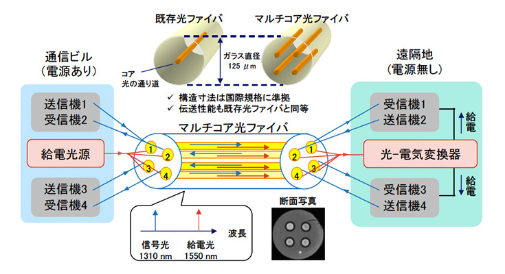【世界初】NTT、北見工業大が通信用光ファイバーで10km先へ通信と電力供給に成功 電源のない被災地に通信の確立へ