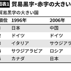 中国制裁 が逆効果な理由 関税で貿易赤字を削減は難しい ライブドアニュース 中国制裁 が逆効果な理由 関税で貿易赤字を削減は難しい ライブドアニュース
