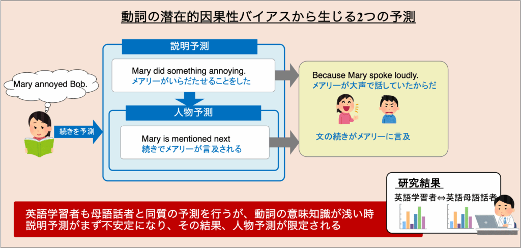 成城大学 文芸学部英文学科 英語学習者の「予測力」の仕組みを解明 ―動詞の意味・談話構造・照応処理の統合理論―