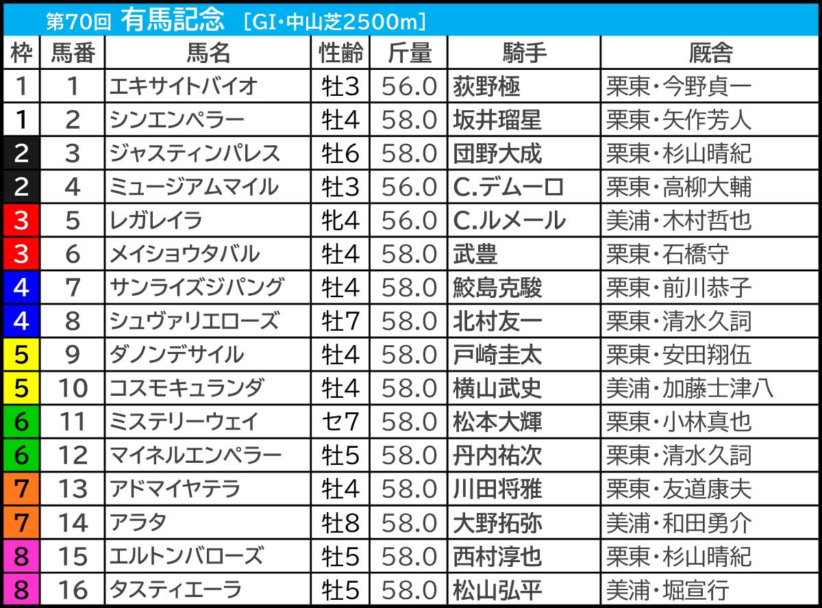有馬 記念 過去 の 結果