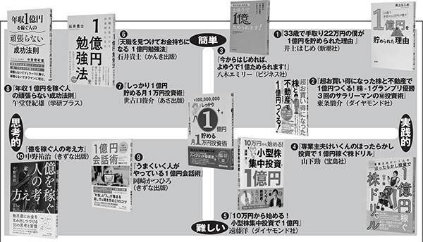 プロが辛口検証「1億円貯める本」学ぶべきは考え方かノウハウか - ライブドアニュース