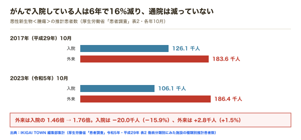 がんで入院している人は6年で16%減り、通院は減っていない ── 一方で、生命保険に加入している人の50.1%が3年以上その中身を確認していなかった