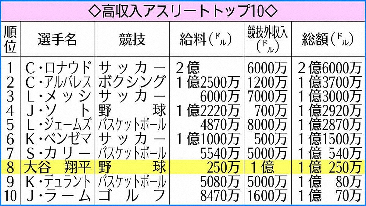 ドジャース・大谷 副収入“世界一”159億円 NBAレーカーズ・レブロン超え (2026年1月16日掲載) - ライブドアニュース