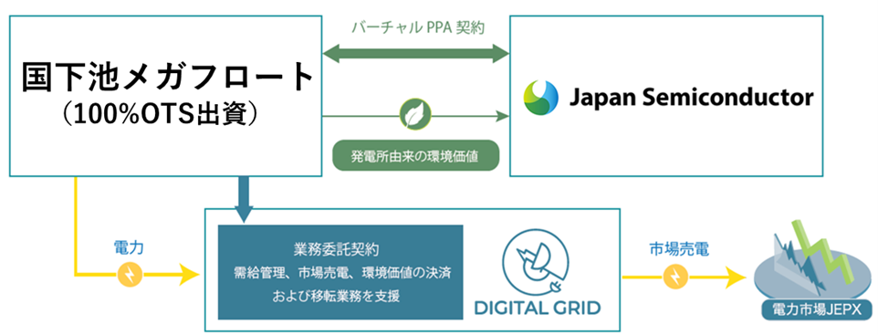 【東芝デバイス&ストレージ/ジャパンセミコンダクター】デジタルグリッドをアグリゲーターとしてジャパンセミコンダクターと国下池メガフロートで西日本最大規模「水上太陽光発電」のバーチャルPPAを締結