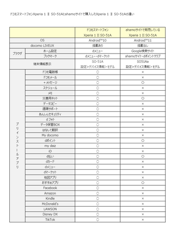 Nttドコモの新料金プラン Ahamo を契約前から解約まで絶対知っておくべき7つのtipsを紹介 オンライン専用だけでない違い ハウツー ライブドアニュース