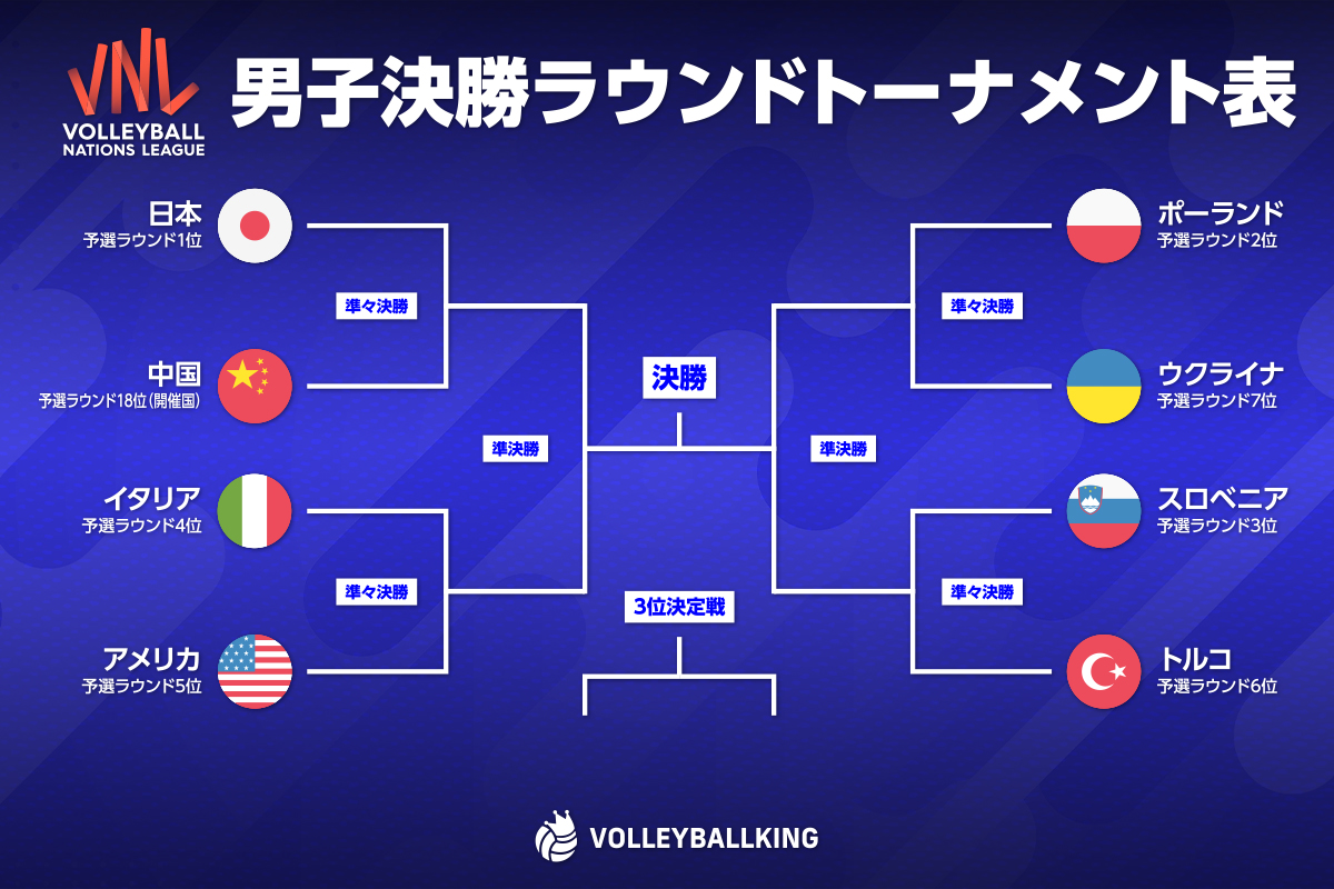 VNL男子準々決勝の試合日程が決定! 日本は開催国・中国と対戦