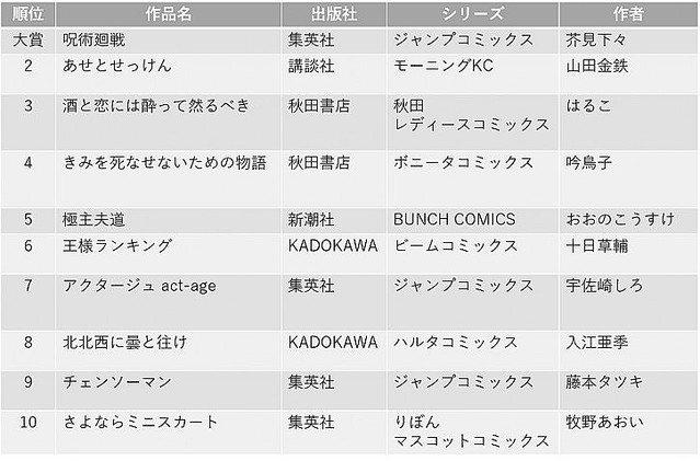 大賞 呪術廻戦 みんなが選ぶtsutayaコミック大賞 19 ライブドアニュース