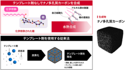 精密設計した糖から一気にナノ構造体！